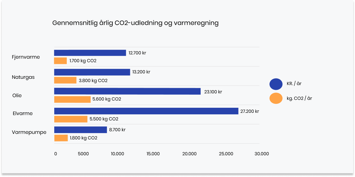 CO2 og varmeregning