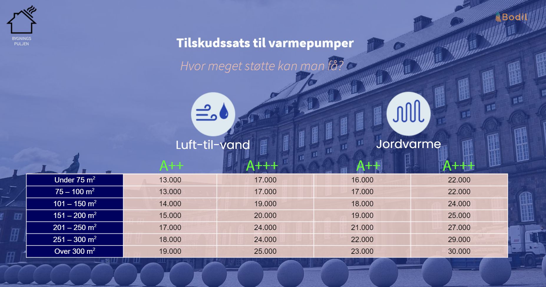 Nye tilskud